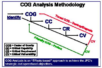 COA and concept development. The COG analysis process involves the following steps: Determine initial enemy and friendly strategic COG for analysis.