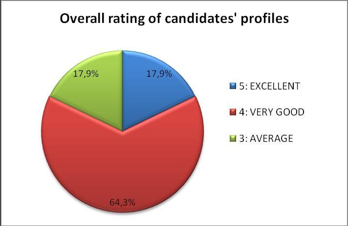 FEEDBACK Candidate Feedback: Results based on evaluation forms completed by the participating candidates are as follows: 64% of the participants were employed during the time of the event (59% in