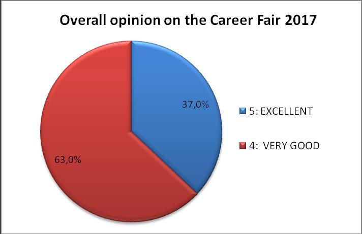 Fair is depicted in the following chart: