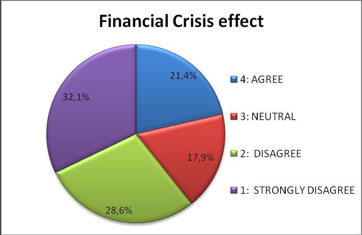 believe that the financial crisis has