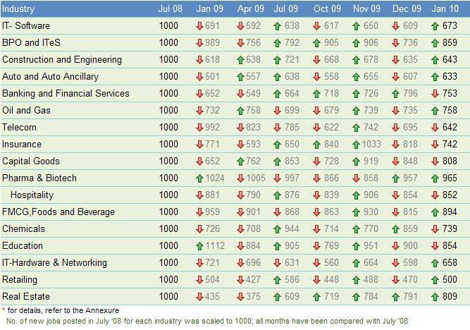INDUSTRY OVERVIEW The IT and ITES sector has moved up by 10% and 16% in Jan 10 over Dec 09 The hiring activity for the top industry sector is back on track post the dip in the Dec index owing to the