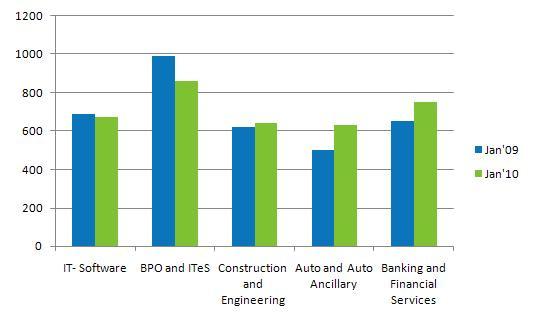 INDUSTRY OVERVIEW A year on year comparison of the top 5 industry sector index reflects that the hiring