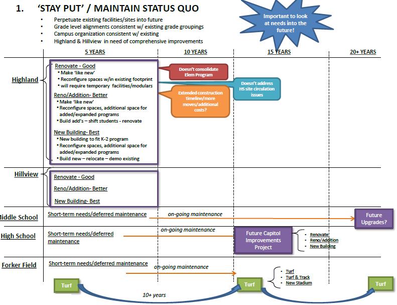 OPTION 1 Stay Put / Maintain Status Quo This option focused on a strategy to maintain the existing facilities and keep the current grade level groupings in each facility.
