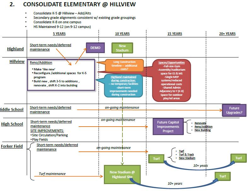 OPTION 2 Consolidate Elementary @ Hillview Elementary School.