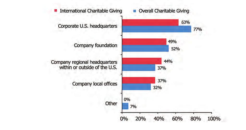 Graph 10: The Primary Charitable Decision Makers So