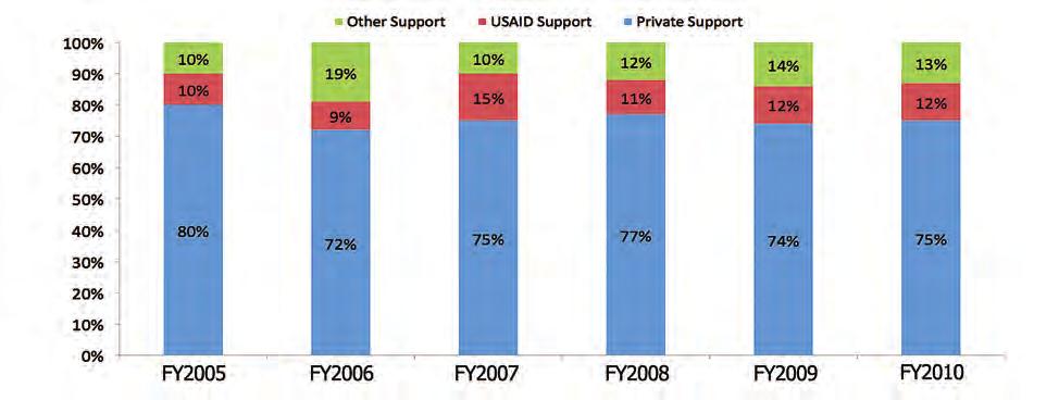 Graph 2: U.S. Private Philanthropy in Developing Countries, 2010 Total $39.0 Billion Graph 3: U.S. Private Voluntary Organizations Sources of Support in FY 2010 Total $27.