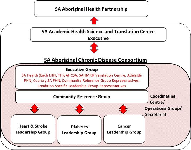 Cancer Control Plan 2016 2021. Wardliparingga s presentation slidedeck is available for download via the HPC website Get involved page (hpcsa.com.au/get_involved) under Aboriginal Leaders' Forums.