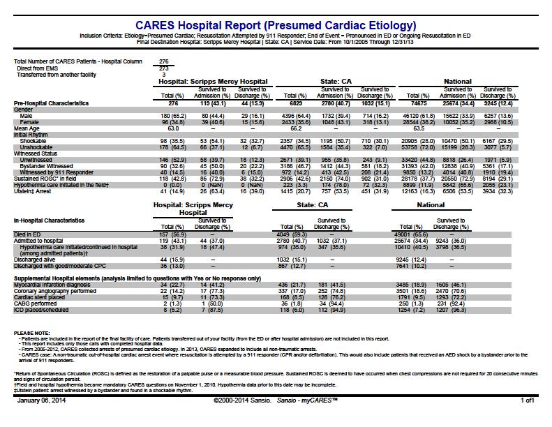 CARES Hospital Report Local