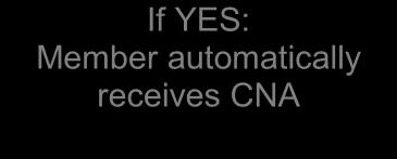 If YES: Member automatically receives CNA