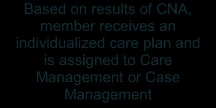 If YES: Member receives CNA   Management or Case