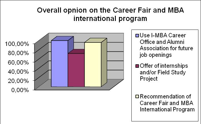 The overall opinion of the participating companies on the Career