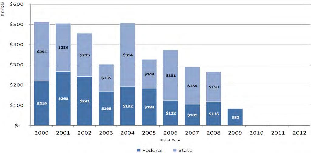 Figure 1. Federal and State Dollars Available for Distribution Via Virginia s Road Formula Funding, 2000-2012.