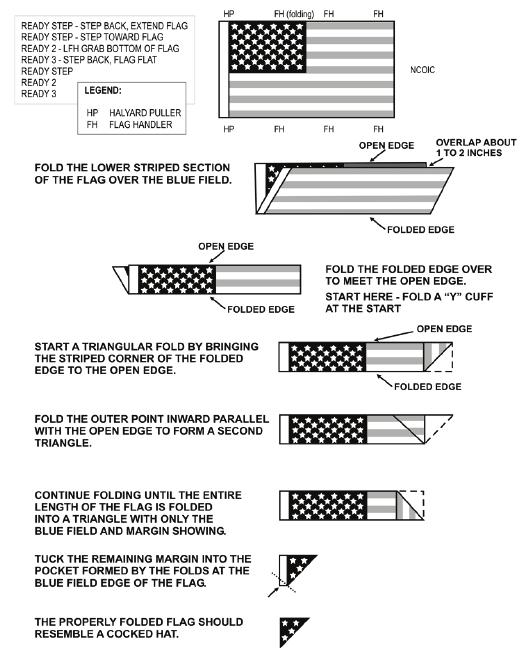 Folding the National Ensign As shown in Figure below, the national ensign is folded lengthwise so that the crease parallels the red and white stripes.