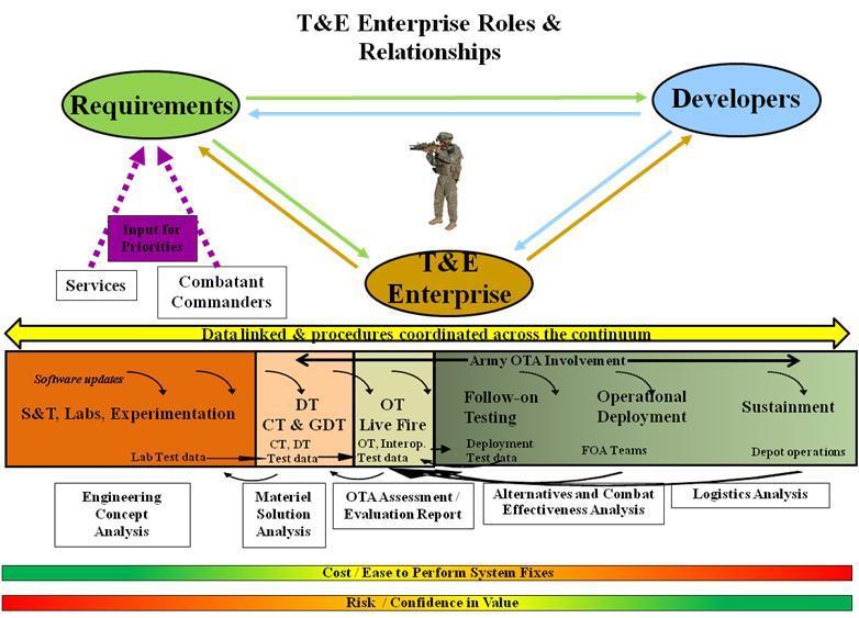 JNE ALWAYS ON: CONSISTENT WITH THE ARMY T&E ENTERPRISE STRATEGIC PLAN 2013 Always On Establishes a Continuous Authoritative Network LVC