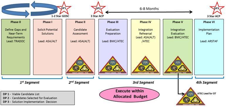 JNE ALWAYS ON: CONSISTENT WITH THE ARMY AGILE CAPABILITIES LIFE CYCLE PROCESS
