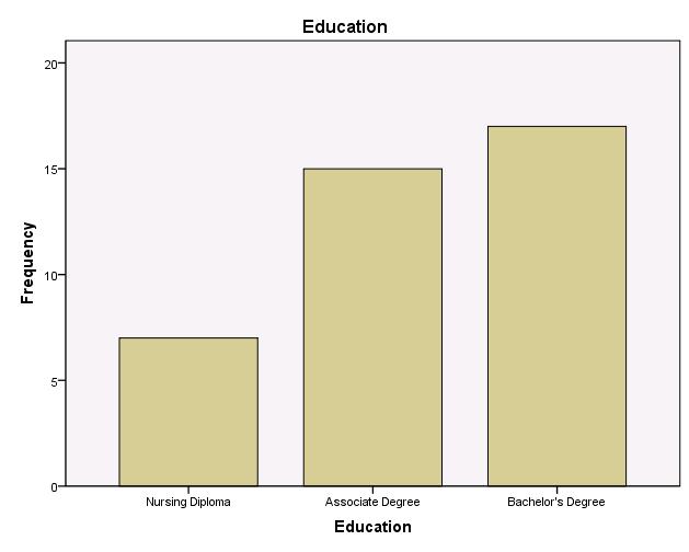 participants level of education Figure 2.