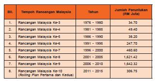 Bil. Tempoh Rancangan Malaysia Tahun Jumlah Peruntukan (Rm Juta)