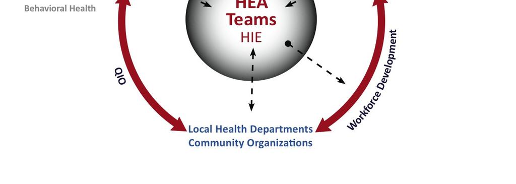 Figure 1. Proposed PCEP model for Illinois (Gadon M, 2010, unpublished) This concept was presented to a statewide coalition of health and healthcare stakeholders in September 2010 by Dr.