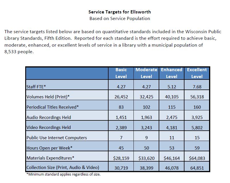 Wisconsin Public Library Standards 2011 Service Population The service targets listed below are based on the quantitative