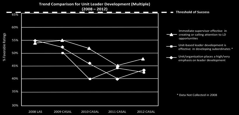 Figure 11. Trend Comparison for Unit Leader Development (Multiple) 2008-2012 Source: Created by author.