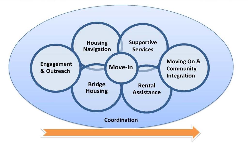 sources of public funding. Funding levels for CES Coordination and Implementation and CES Housing Outreach, Navigation, Placement, and Retention will be considered separately.