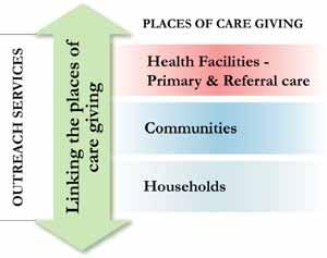 (figure 2) by promoting healthy homebased practices, mobilising families to seek the care they need, addressing gender inequities, and increasing access to and quality of care in health facilities at