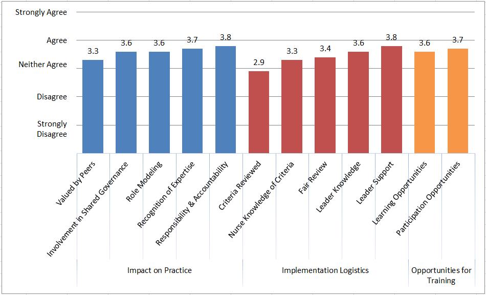 27 Attitudes Towards the CLP Nurses attitudes towards the CLP were assessed by 12 questions, each scored on a 5-point Likert-type scale where higher scores reflect more positive attitudes.