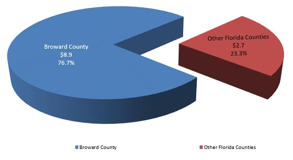 Figure 10e P-Cards Purchases by County Broward County City Award $ $ in Millions % Broward County $8,857,603 $8.9 76.