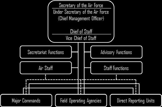 Immediately subordinate to the departmental headquarters are the Major Commands (MAJCOMs), Field Operating Agencies (FOAs), Direct Reporting Units (DRUs), and the Auxiliary.