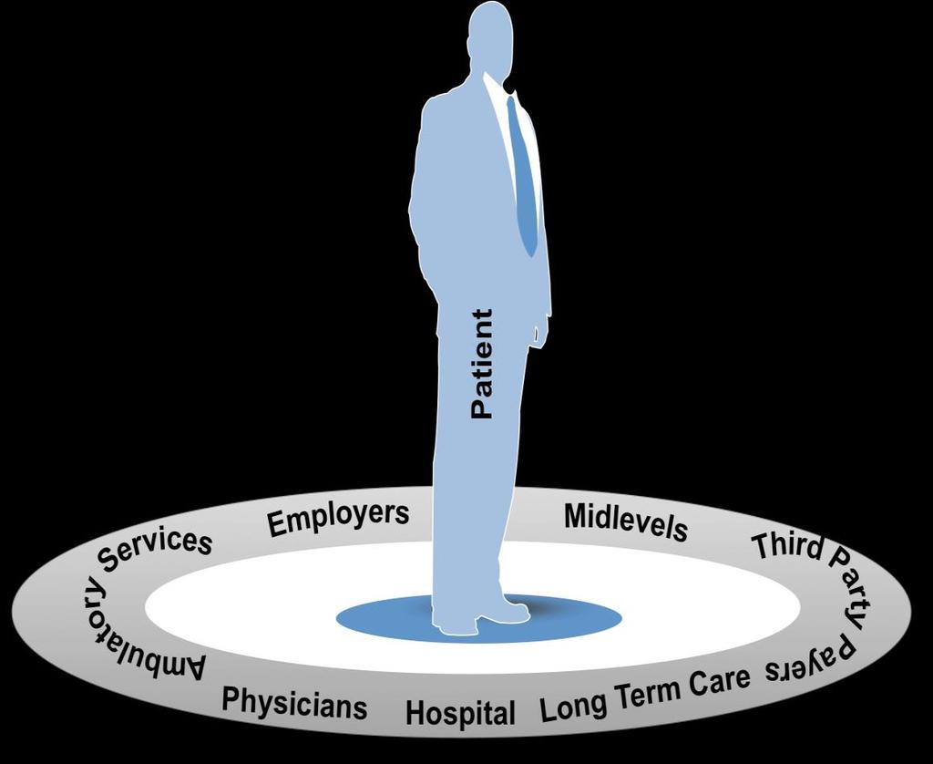 Population Health Management Strategically, it is the practice of engaging a clearly defined group of patients across the care continuum to drive the value proposition Population health is supported