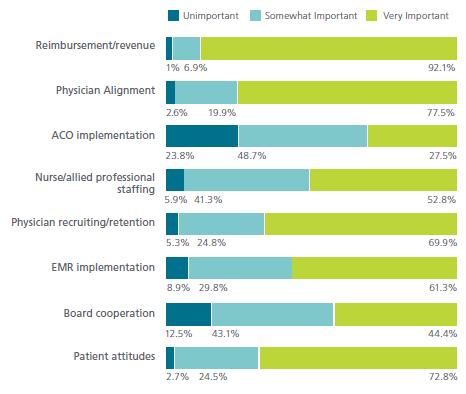 Provider Concerns in 2013 Reimbursement and alignment top the charts as the two most important concerns for a provider Alignment is still considered a primary strategic response to the continuing