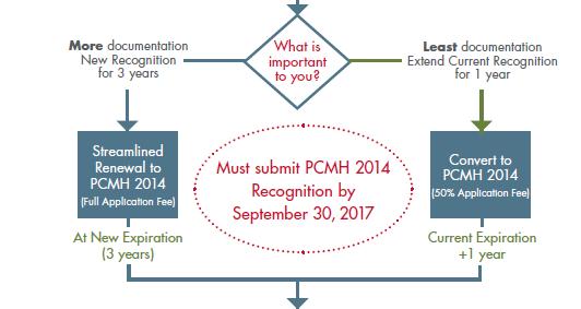 2017 Standards In Review Improves focus and flexibility Supports continuous practice transformation Updates documentation methods Emphasizes comprehensive, integrated care 37 Options Getting for to