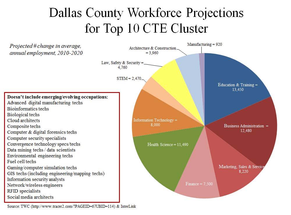 Dallas County Workforce Projections - By Cluster Cluster Occupations Entry Wage, Annual Number Change 2010-2020 Education & Training 4 $41,290 13,450 Business Administration 7 $44,514 12,480 Health
