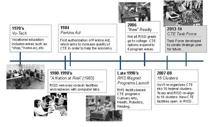 Section 1: CTE in RISD CTE has evolved over the years, as depicted in the time line above. In the 1970 s, CTE focused on vocational education.