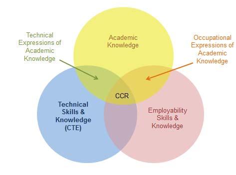 CTE is of vital importance to all of RISD s stakeholders: To Students: CTE plays a critical role in College and Career Readiness. Provides RISD students with an awareness of career path options.
