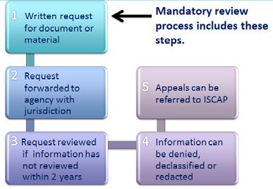 Mandatory Review Process Systematic