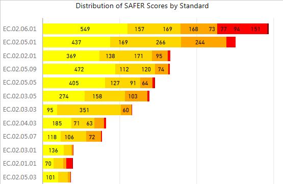 The Joint Commission s Survey Analysis for Evaluating Risk (SAFER) Matrix - Aggregate HOSPITAL Results Immediate Threat to Life All Standards 0.44% EC 0.51% LS 0.