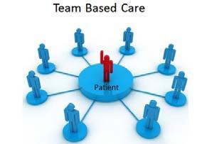 Team-Based Care A cooperatively functioning group that works with the patient and family toward ideal patient care Patient and