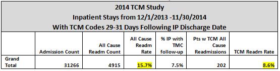 Decrease in readmissions with TCM code 17 Comments from Providers & Staff I began to see this patient in August. She initially was depressed and feeling hopeless about her diabetes.