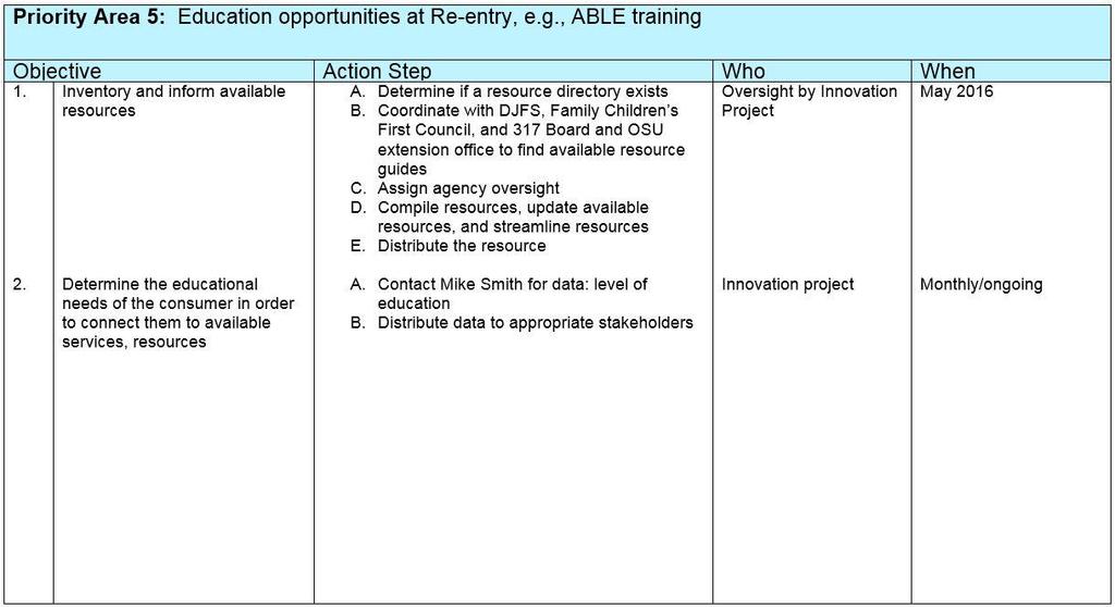 Action Planning Matrix for