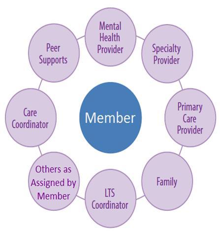 Interdisciplinary Care Team (ICT) MHS Health s program is member centric with the PCP being the primary ICT