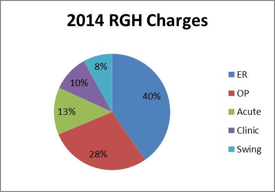 INTRODUCTION (Continued) RIO GRANDE HOSPITAL & CLINICS OPERATIONAL DATA 2014 The graphs below illustrate that while the