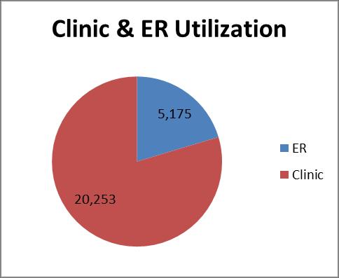 In contrast, clinics only bring in 10% of the revenue, while accounting for 75% of utilization.