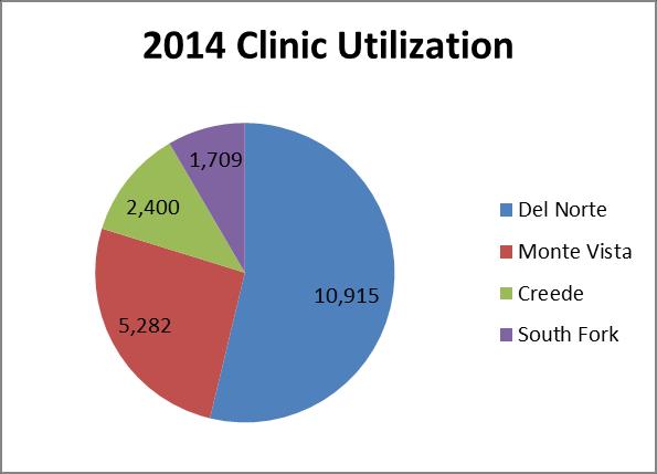 Approximately 54% of clinic utilization occurs at the Del Norte Clinic.