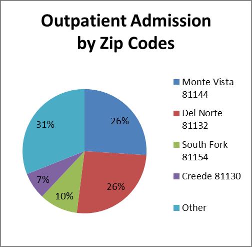 INTRODUCTION (Continued) With 40% of RGH s revenue coming from emergency room utilization, it is important to note that a majority of ER visits are from residents who live in the Monte Vista area.