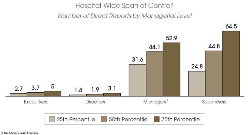 Span of Control in the literature Advisory Board Hospital-Wide Footnotes: 1 Represents
