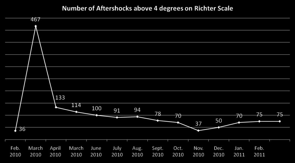 1,415 aftershocks above