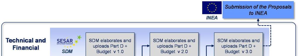 SDM and IPPs. The Technical part of the Proposal (PART D) including Budget will be elaborated on the basis of 3 iterations between SDM and IPPs.