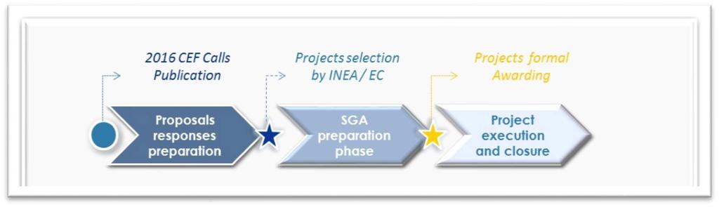 3. Section 3 - SGA finalization and Execution Phase The Specific Grant Agreement Preparation (SGA) phase will start after the publication of the INEA selection results (on the basis of the outcomes