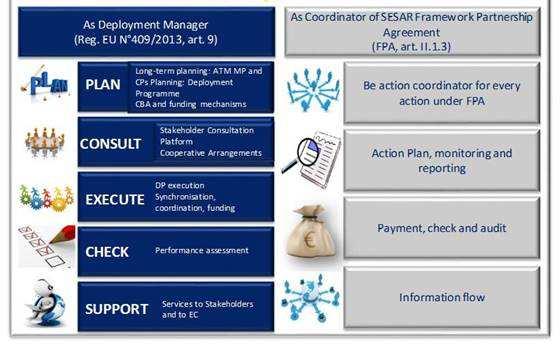 1.2. SESAR Deployment Manager under the art. 9 In accordance to the requirements set within Regulation (EU) No 409/2013 art. 9, in the Call for proposals no.